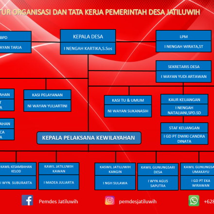 Struktur Organisasi Desa Jatiluwih Serta Tugas dan Fungsi